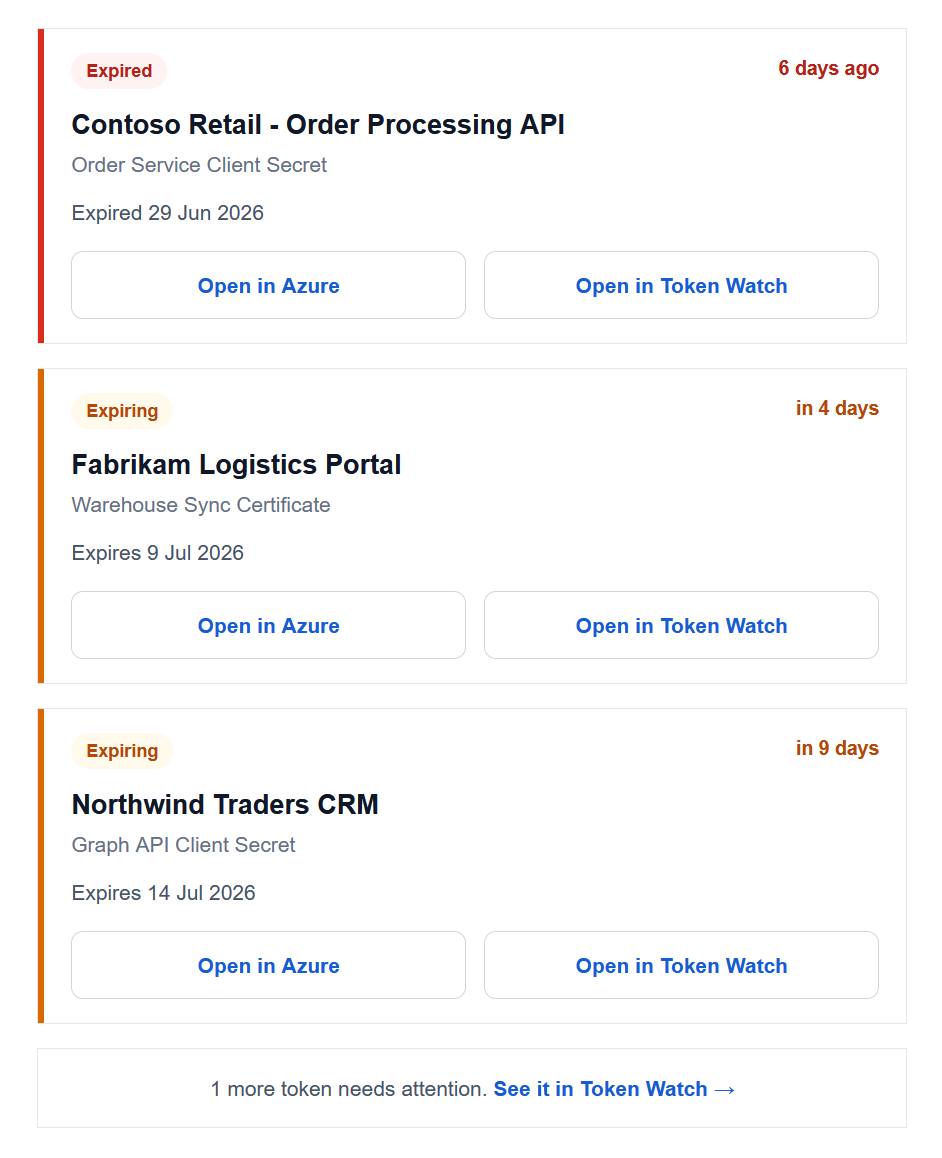 Token Watch daily email report with cards for expired and expiring Azure App Registration credentials, each showing the expiry date and Open in Azure and Open in Token Watch buttons.